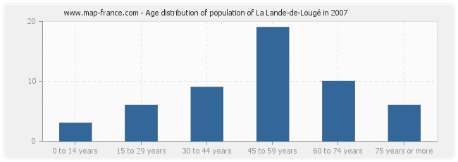 Age distribution of population of La Lande-de-Lougé in 2007